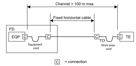 Základná schema horizontálneho metalického prepoja v zmysle normy ISO 11801